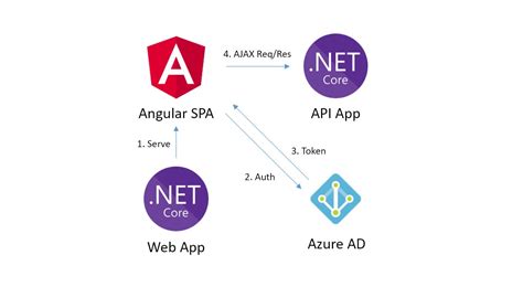 Asp net core angular 4